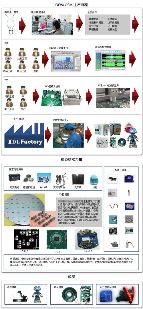 各類閃光LED、語音電子玩具機芯產(chǎn)品研發(fā)生產(chǎn)與批發(fā)——百卓采購網(wǎng)技術(shù)服務指南